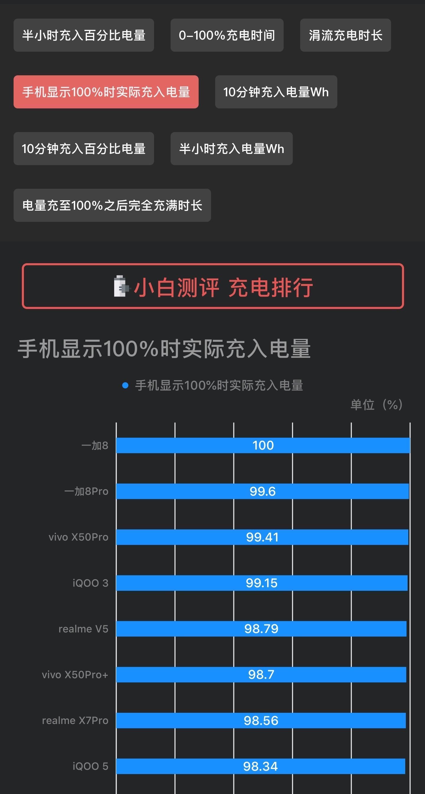 诚实|手机充电套路多显示100不一定充满，看看哪家最诚实