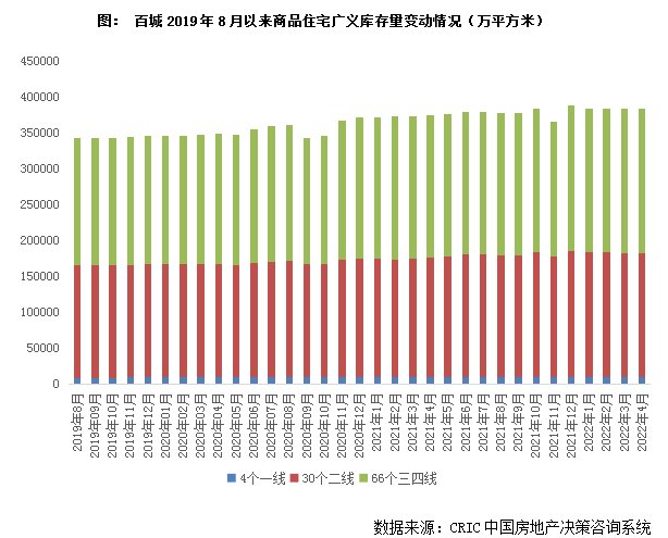 涨幅|克而瑞：百城去化周期超2年