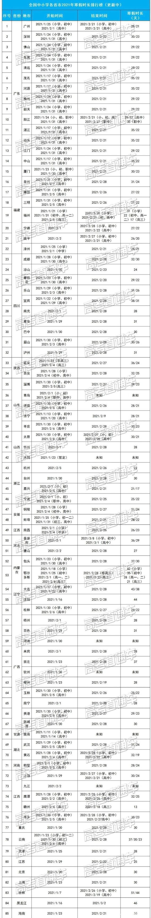 湖北|全国中小学生寒假天数排行榜，假期大缩水，湖北高中假期只有19天