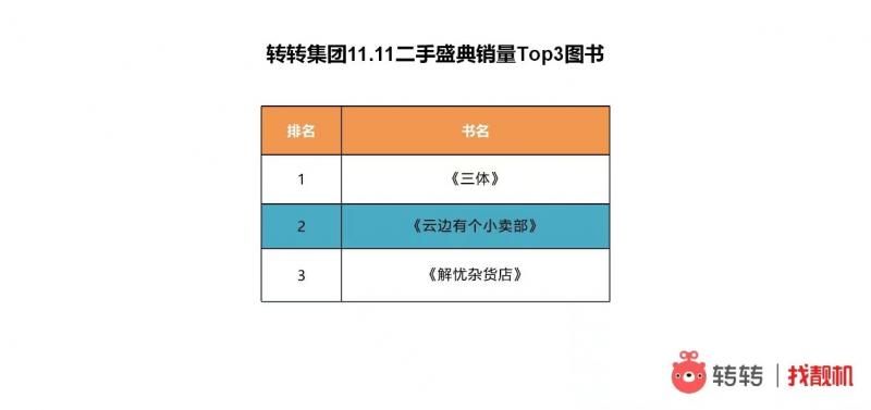 iPhone|二手消费成双11新亮点，转转平台iPhone华为等成交超17万单