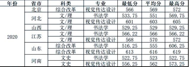 中南大学|你分数够吗？双一流院校艺术类专业文化录取线汇总！