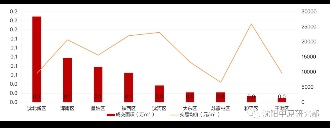 华润置地|沈阳新房成交面积环比下降98% 和平区均价排名首位