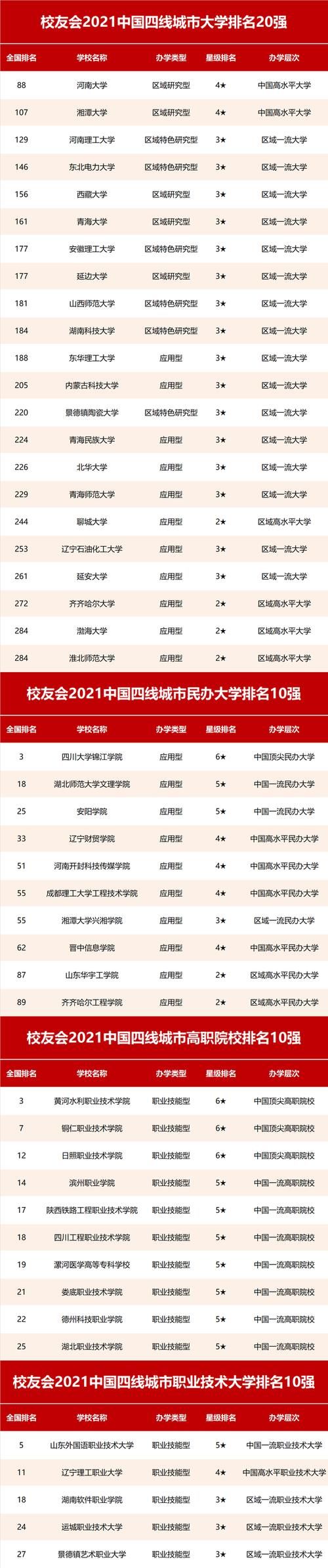 校友会2021中国四线城市大学排名，河南大学第1，湘潭大学第2