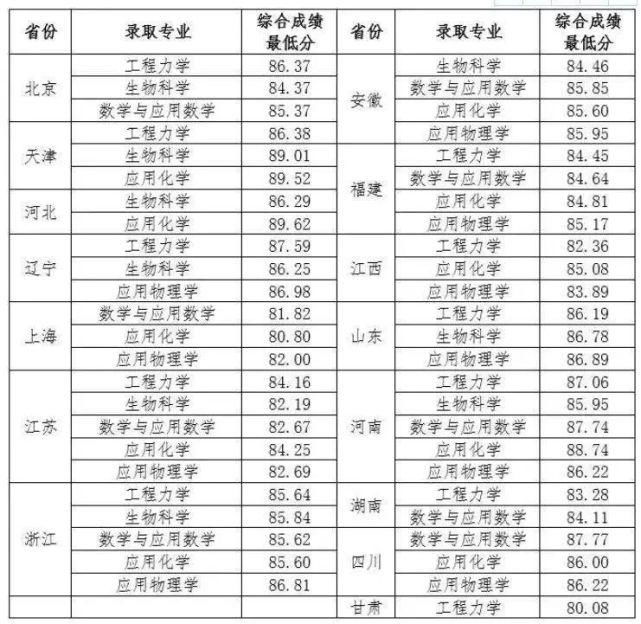 2021强基计划各省入围分数线预测！