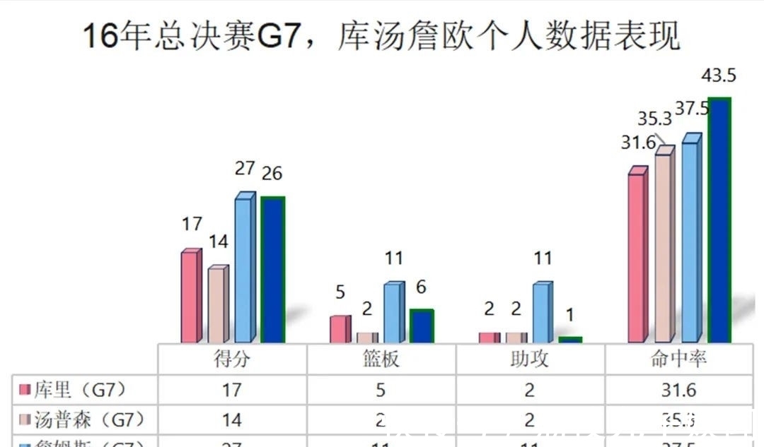 常规赛|不解！常规赛豪取73胜+总决赛3-1领先，为何当年勇士却未能夺冠？