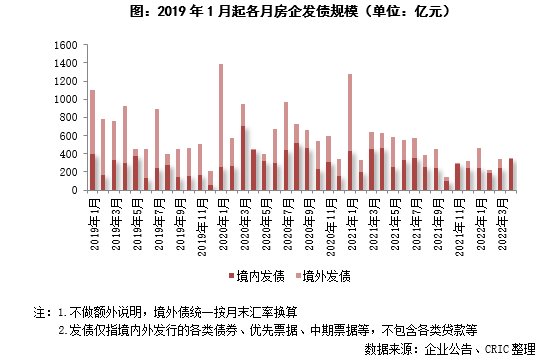 环比|[克而瑞]国企央企成为4月融资主力