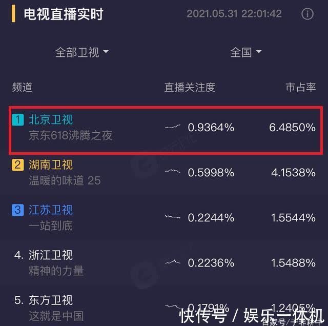 收视率 数据显示:肖战舞台结束后收视率断崖式下跌,后续艺人救场艰难