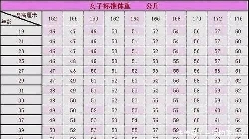 减肥|女性“152-175cm标准体重对照表”公布,也许你并不胖,不用减肥