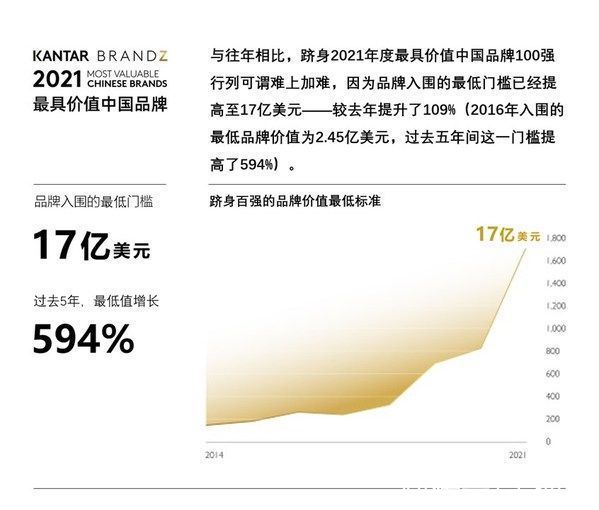 榜单|2021年凯度 BrandZ(TM)最具价值中国品牌百强榜单发布