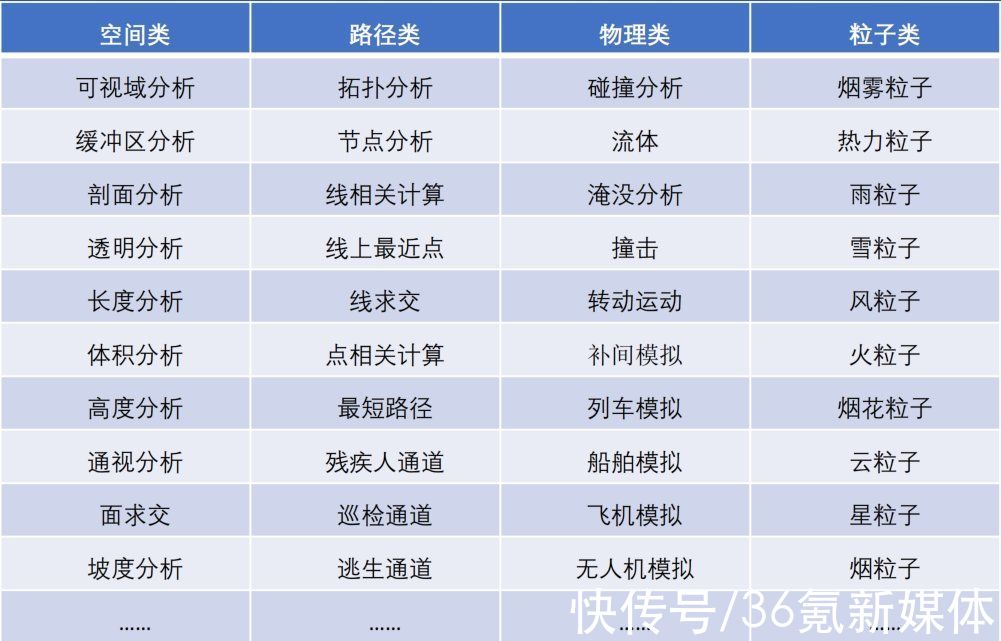 聚焦城市建筑数字孪生建模工具与平台技术研发，「迅维」获数千万元天使轮融资|36氪首发 | 运维