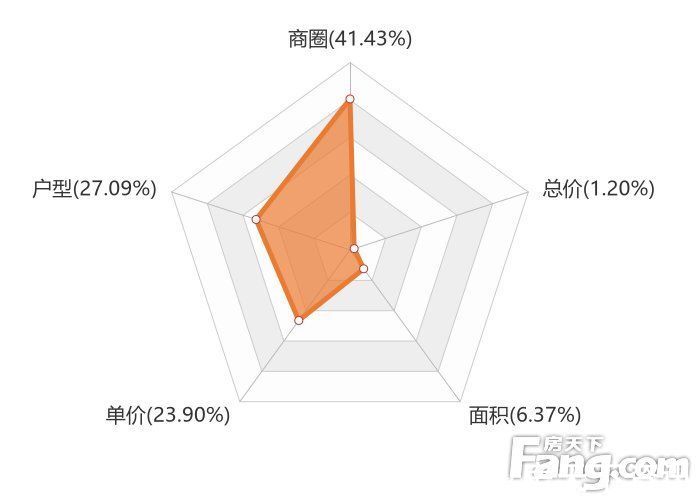 楼盘|12月福州新房用户关注度大数据报告