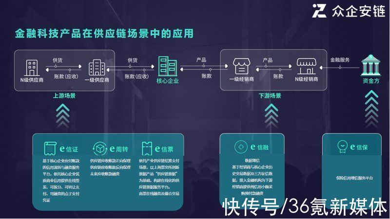 金融科技|36氪首发｜提供供应链信用协同服务，「众企安链」获数千万人民币A轮融资