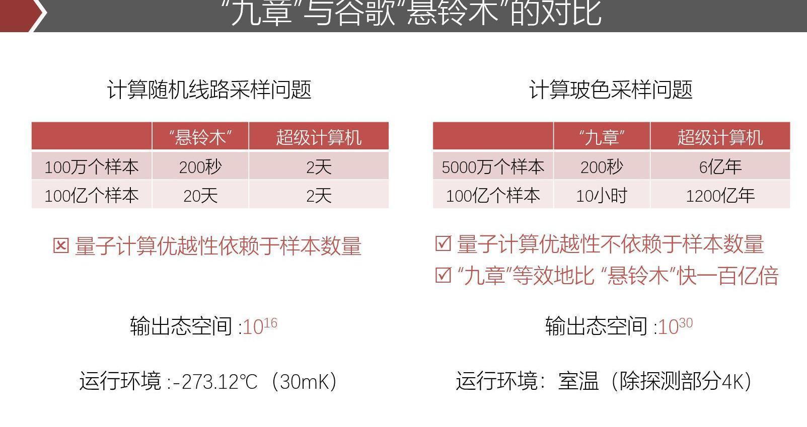  计算|中国量子计算原型机九章问世