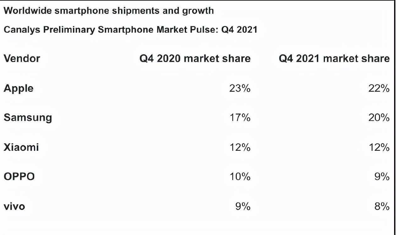 vivo|2022智能手机三大趋势预测：收缩、降价和挤牙膏