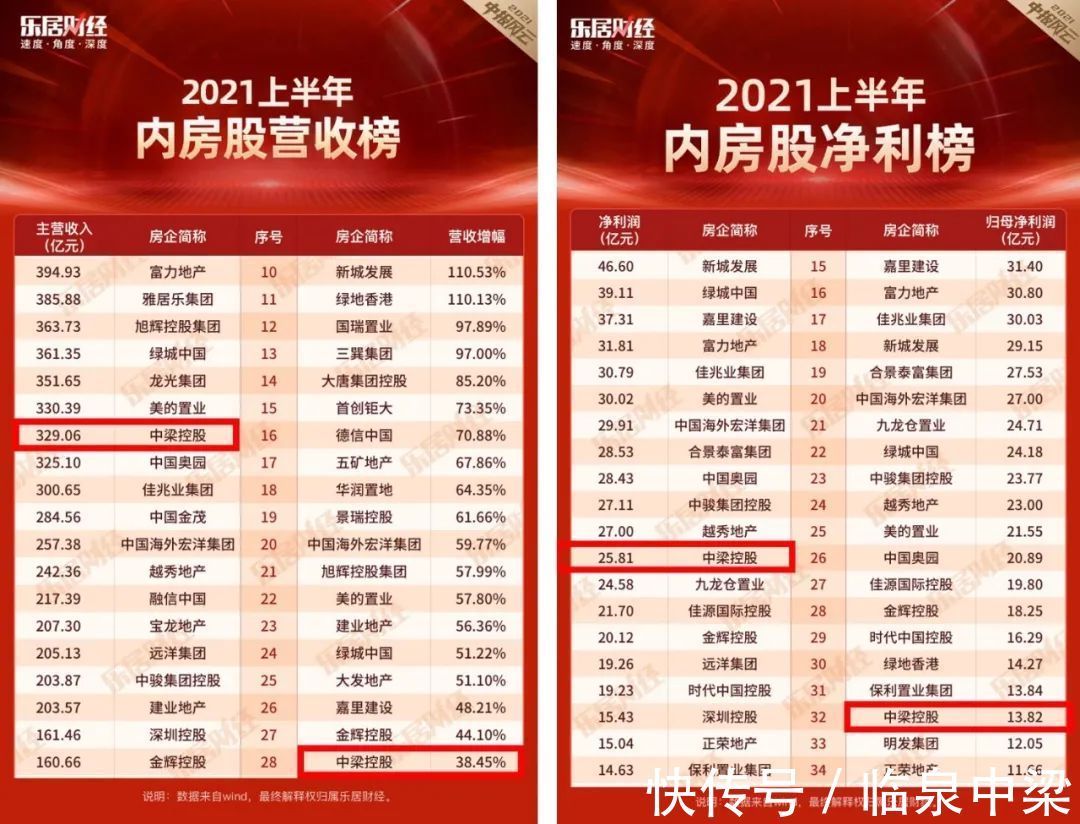 乐居财经研究院|中梁地产皖北区域|中梁百悦广场,中梁拓宽可持续发展护城河