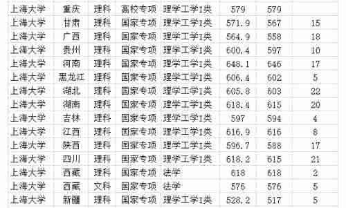 211双一流大学 上海大学2020年各省各专业录取分数线