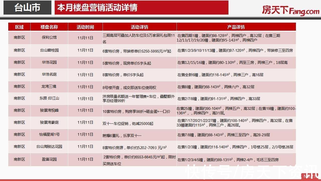 房地产|2021年11月台山市房地产市场报告.pdf