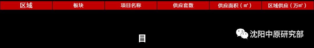 环比|沈阳新房上周供应416套房源 华润置地蝉联成交金额首位