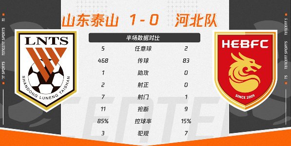 控球率|半場數(shù)據(jù)：泰山隊(duì)控球率85%，河北隊(duì)僅15%