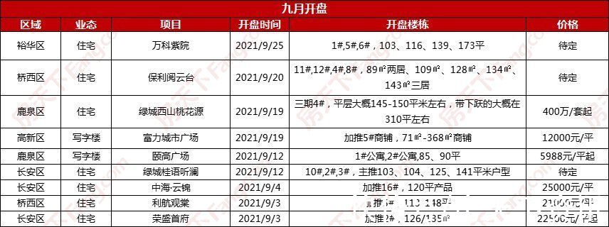 房天下|九月市内四区添5新盘，万科、保利、绿城迎首开｜月报