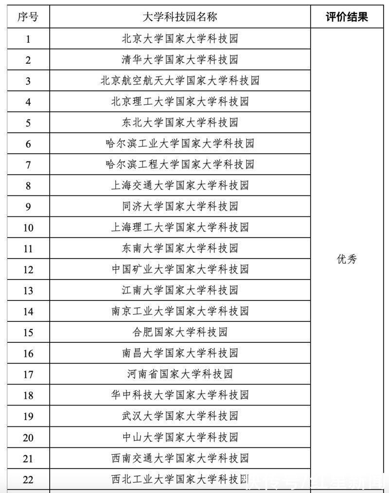 北京航空航天大学|整改！这17家国家大学科技园被评为“较差”