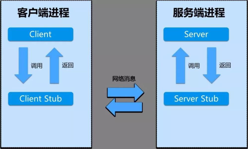 层协议|有了HTTP，为什么还要RPC？