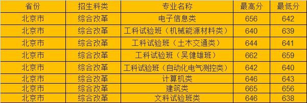 分数线|东南大学2020年各省市高考录取分数线