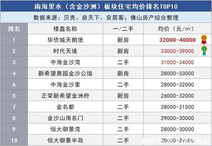 佛山|佛山五区32镇街的最新房价的TOP10排行榜，涵盖全部一二手住宅
