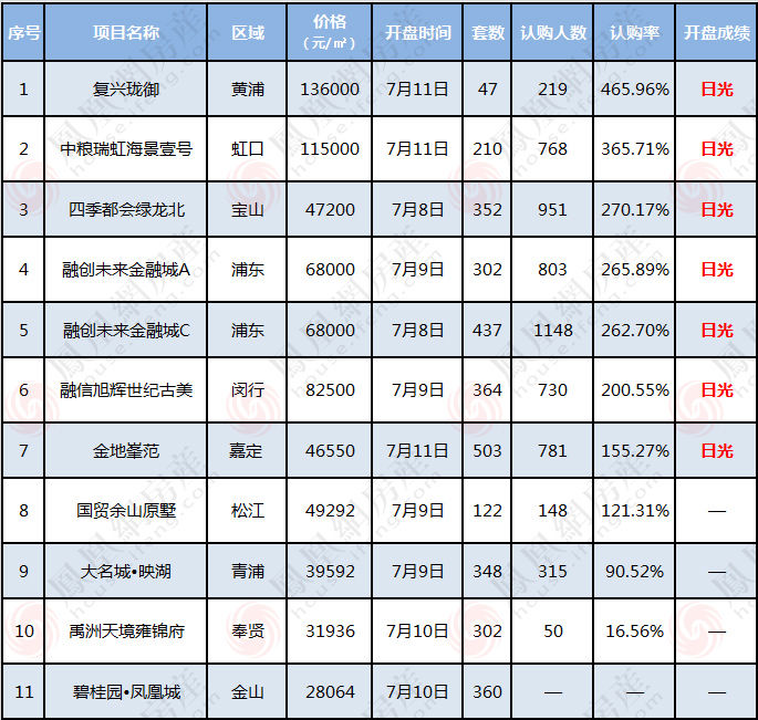 上海|一周成交近3000套，11个开盘7个日光！上海新房市场热度爆表