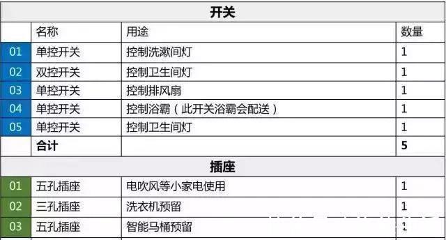 开关插座|水电定位不二法则:全屋61个开关插座布局,少1个都不行,长点心