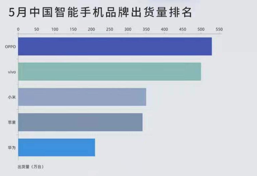出货量|手机市场迎来需求升级,OPPO 国内市场出货领先