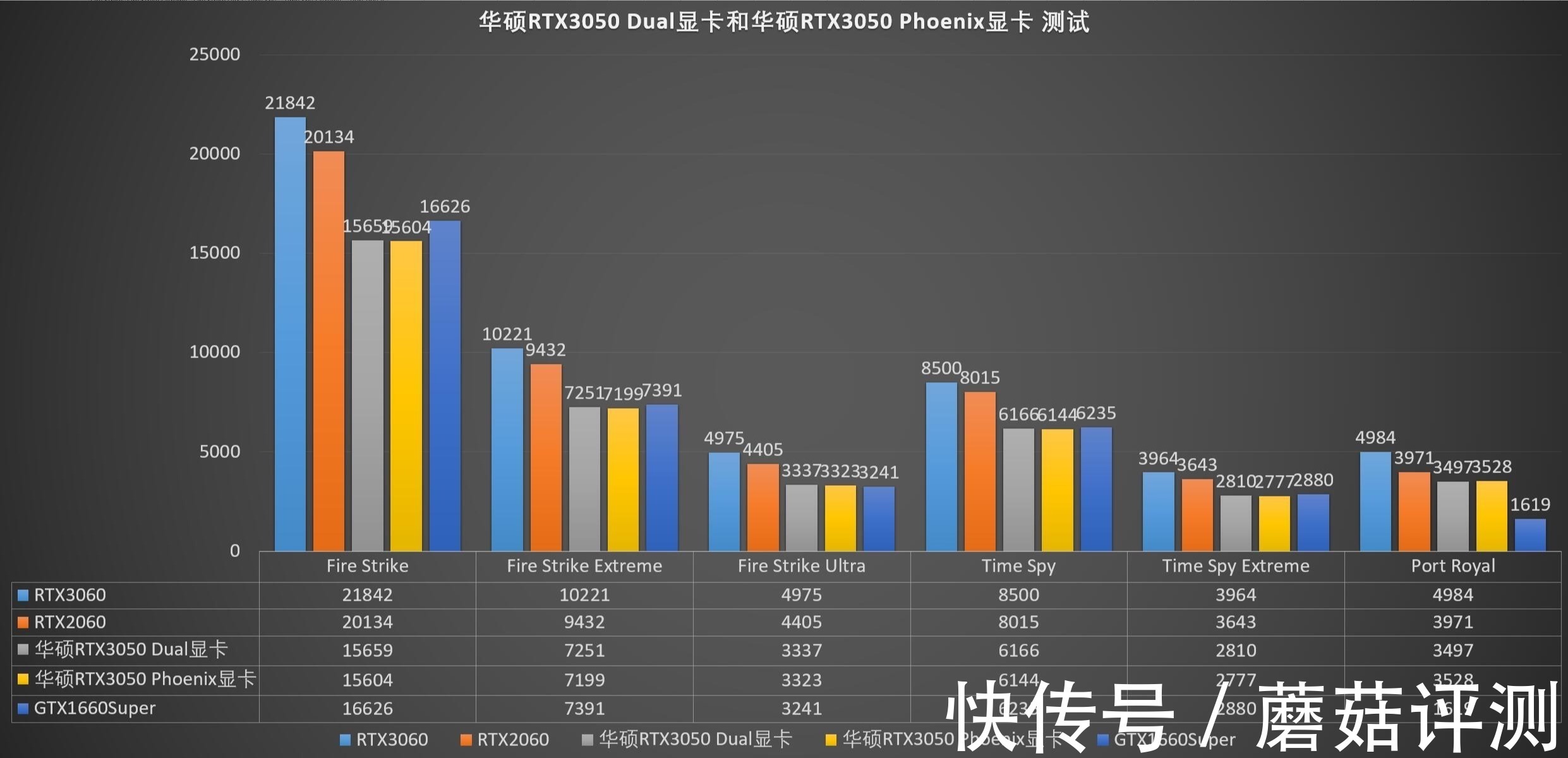 华硕RTX3050|ITX，才是3050正确方式、华硕RTX3050显卡（Dual&Phoenix）