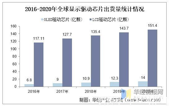 lcd|2020年中国显示驱动芯片行业产业链、出货量及竞争格局分析「图」