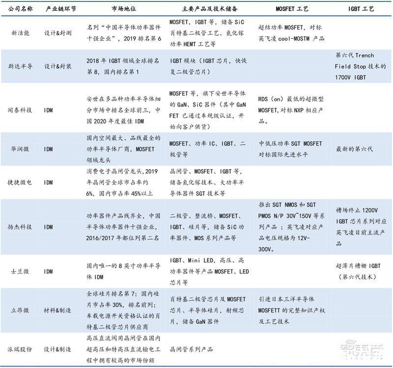 智东西内参|芯片国产替代黄金赛道！手机快充和电动车都离不开，揭秘功率半导体 | 带动功率