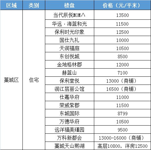 桥西区居首石家庄房价破3万|2021年房价半年报| 凤凰网