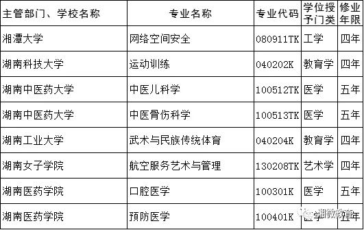 湖南高校新增一批专业，考生速看