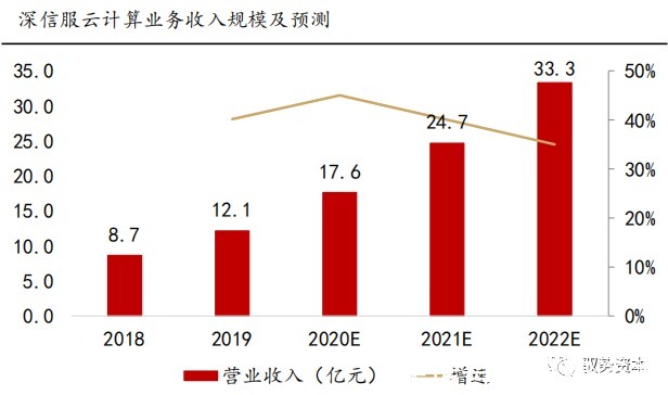 电商|海外SAAS行业深度报告（二）