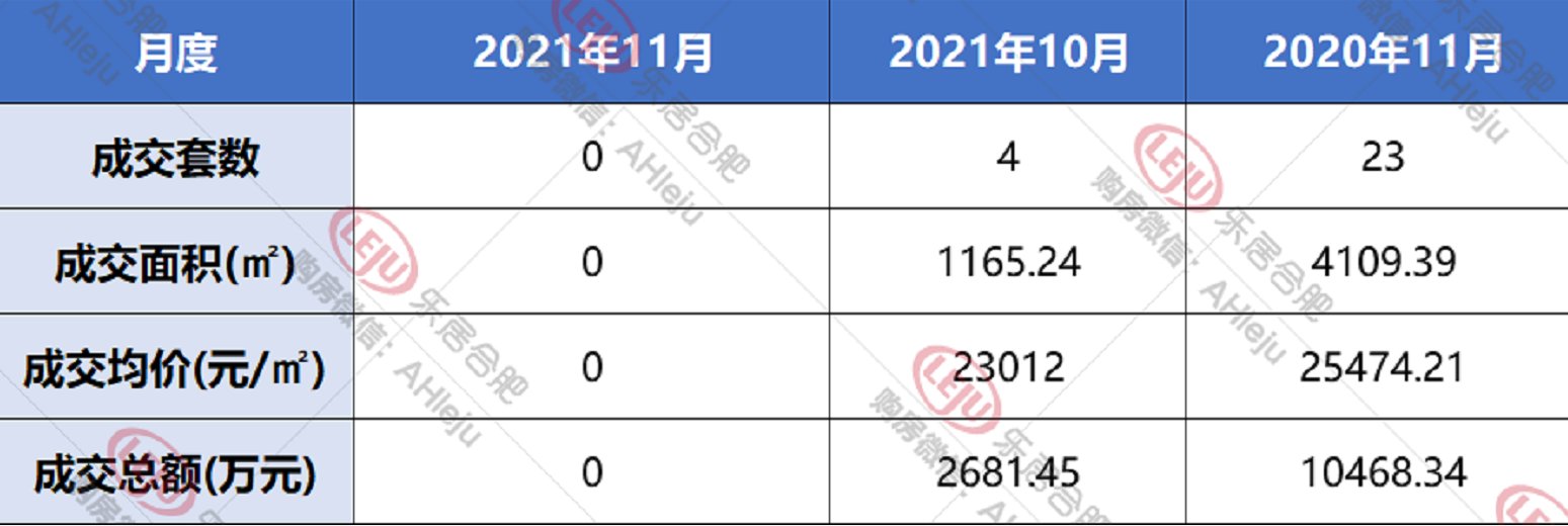 新房|合肥楼市不行了？拿到11月的数据，今年房子比去年卖的还好！