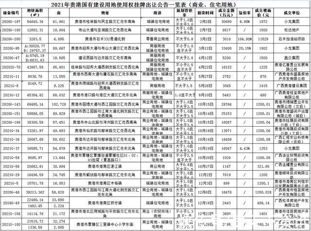 小姐姐|「2021年贵港楼市白皮书」土地篇：全年挂牌成功出让23宗地块，国企拿地率最高