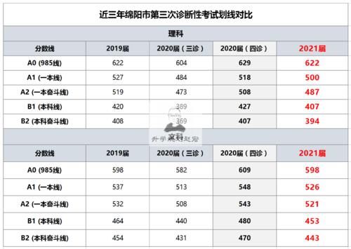 绵阳三诊理科600分，能报考四川大学强基计划吗？附官方划线分析