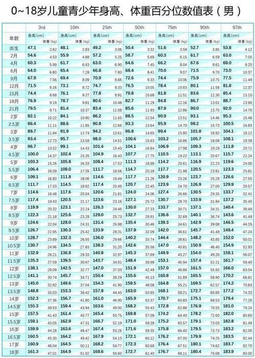 12岁男孩身高体重