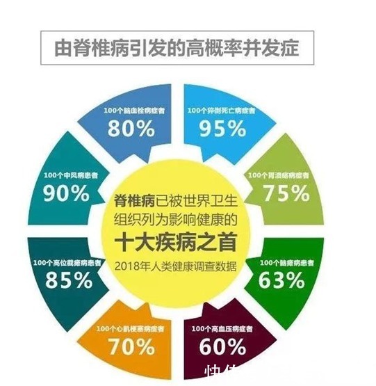 脊柱|尚医脊道:颈椎病是“小事情”?引发的高概率并发症,可不能小瞧 !