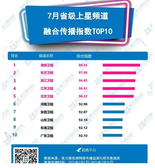 北京卫视|7月省级上星频道融合传播指数榜单发布