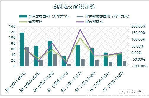 新房|11.1-11.7新房成交环比上涨108% 昆区土地成交新增一宗