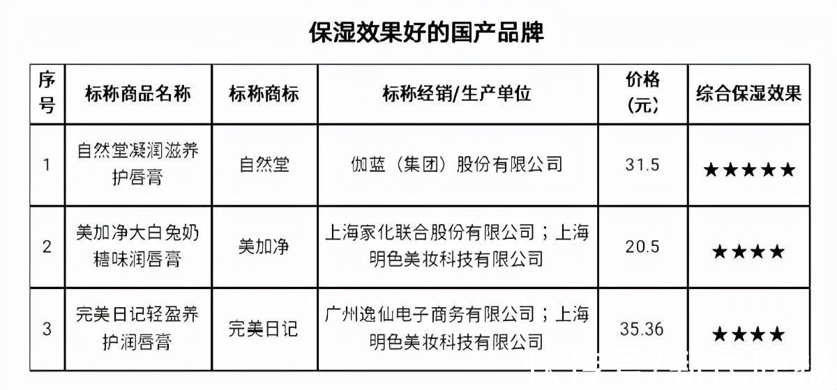 消保委|润唇膏怎么选？沪消保委测试了20款 这4款保湿效果最好