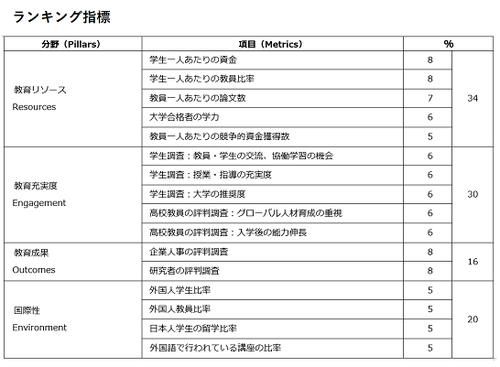 2021年THE日本大学排名发布！东北大学连续两年位居榜首！