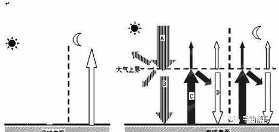 宜居 月球也处于太阳系的宜居地带,为何没有形成生命