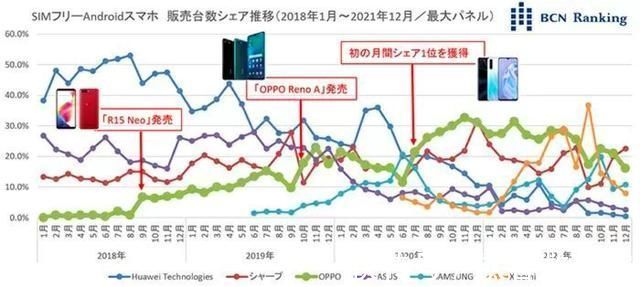 智能手机|不是猛龙不过江！2018年进入日本的国产品牌登顶无锁手机市场龙头