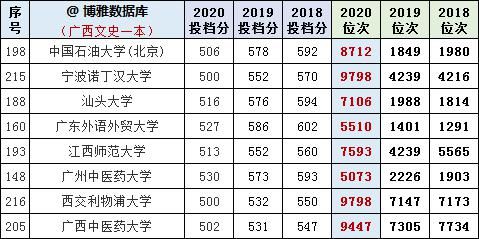 广西文史2018-2020年一本投档分、位次对照表