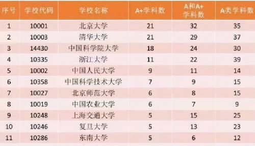 大学迎第5轮学科评估，预计2022年公布，A＋学科排名出现洗牌？